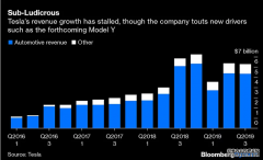 登录金牌金牌大只500特斯拉(Tesla)的季度收益意外看起来很熟悉