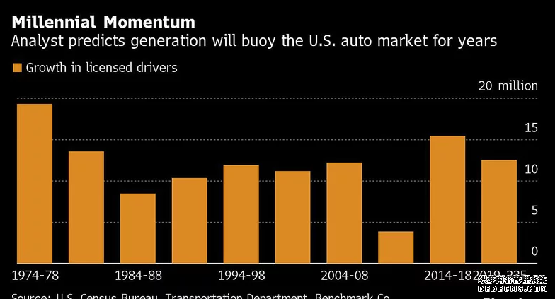 大只500注册链接,千禧一代最终可能成为美国汽车市场的福音