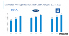 大只500官网根据美国汽车工人联合会的新合同，底特律的劳动力成本将在未来4年“稳步上升”