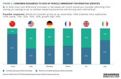 调查发现，大只500平台靠谱吗美国消费者更青睐私家车，而非机器人出租车